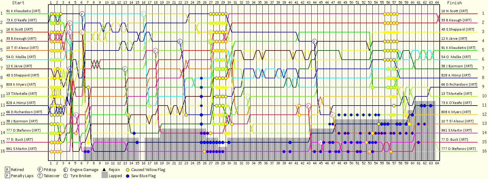 Lap by Lap Chart