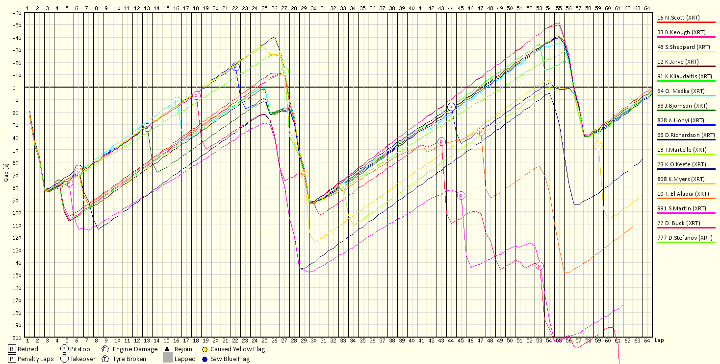 Race Progress Chart