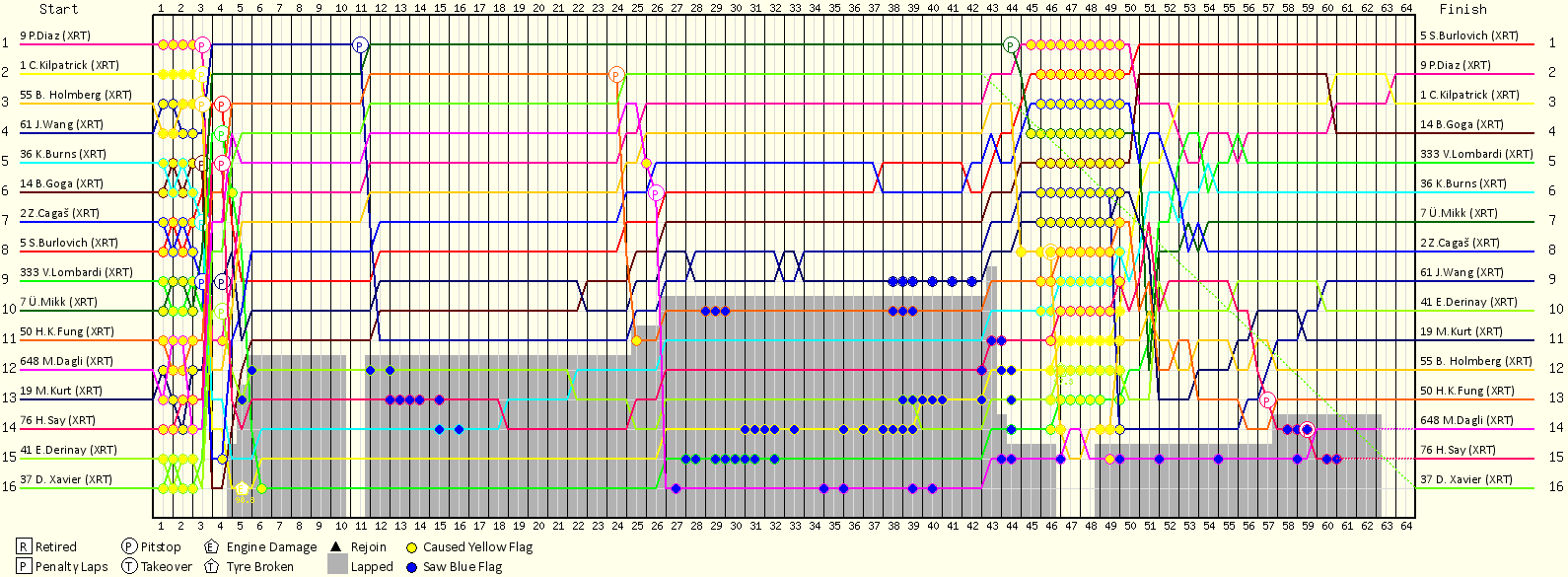 Lap by Lap Chart