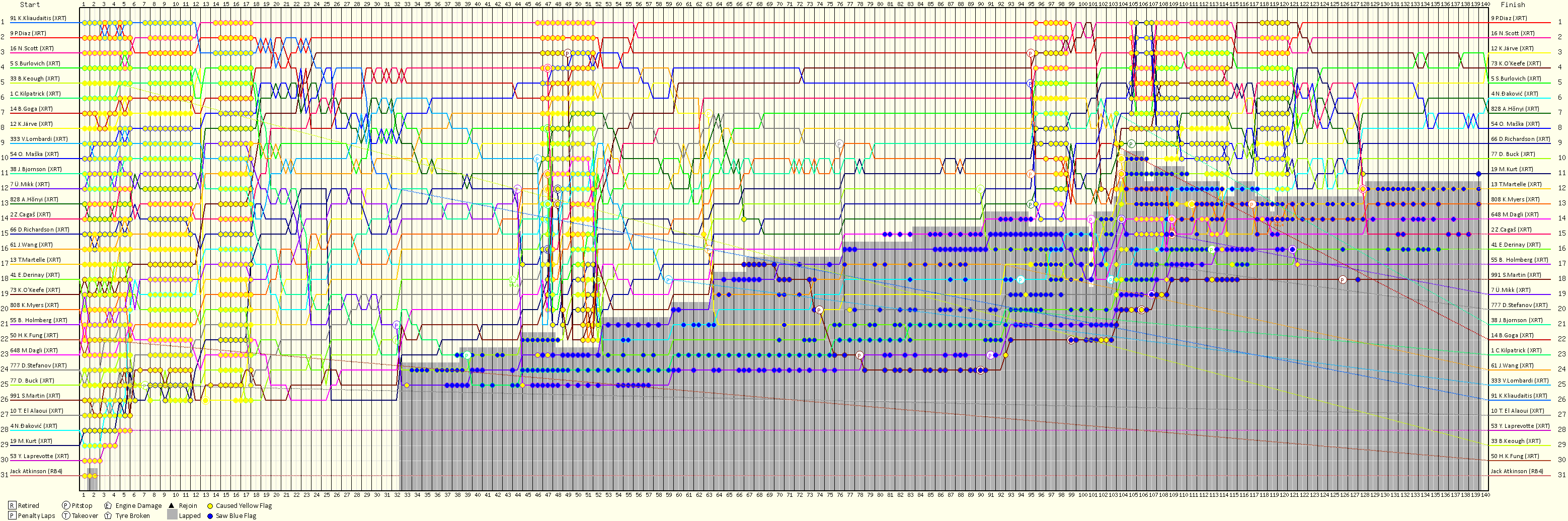 Lap by Lap Chart