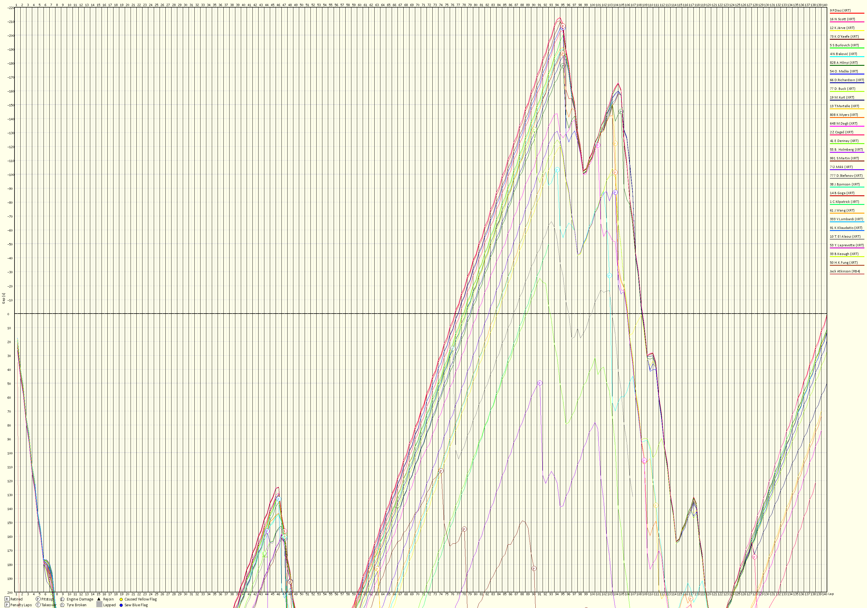 Race Progress Chart