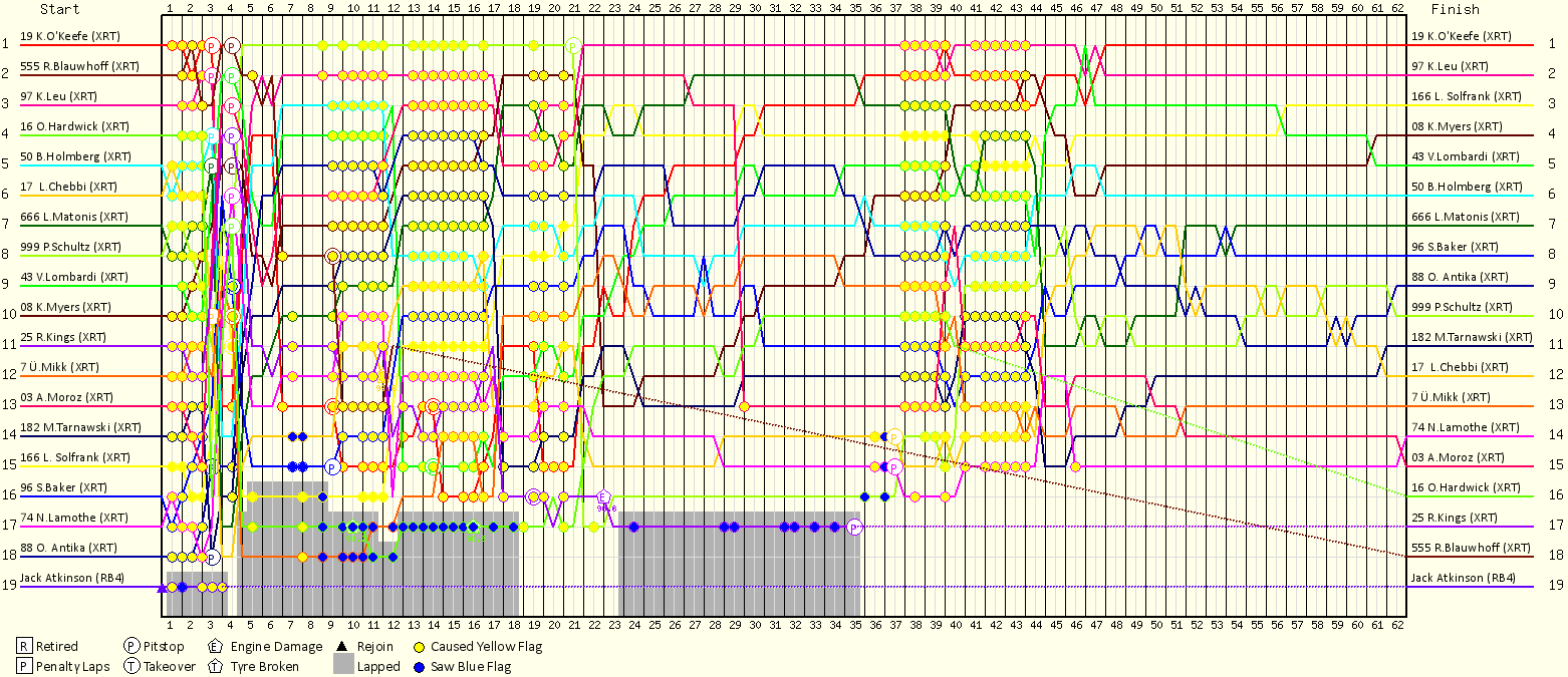 Lap by Lap Chart