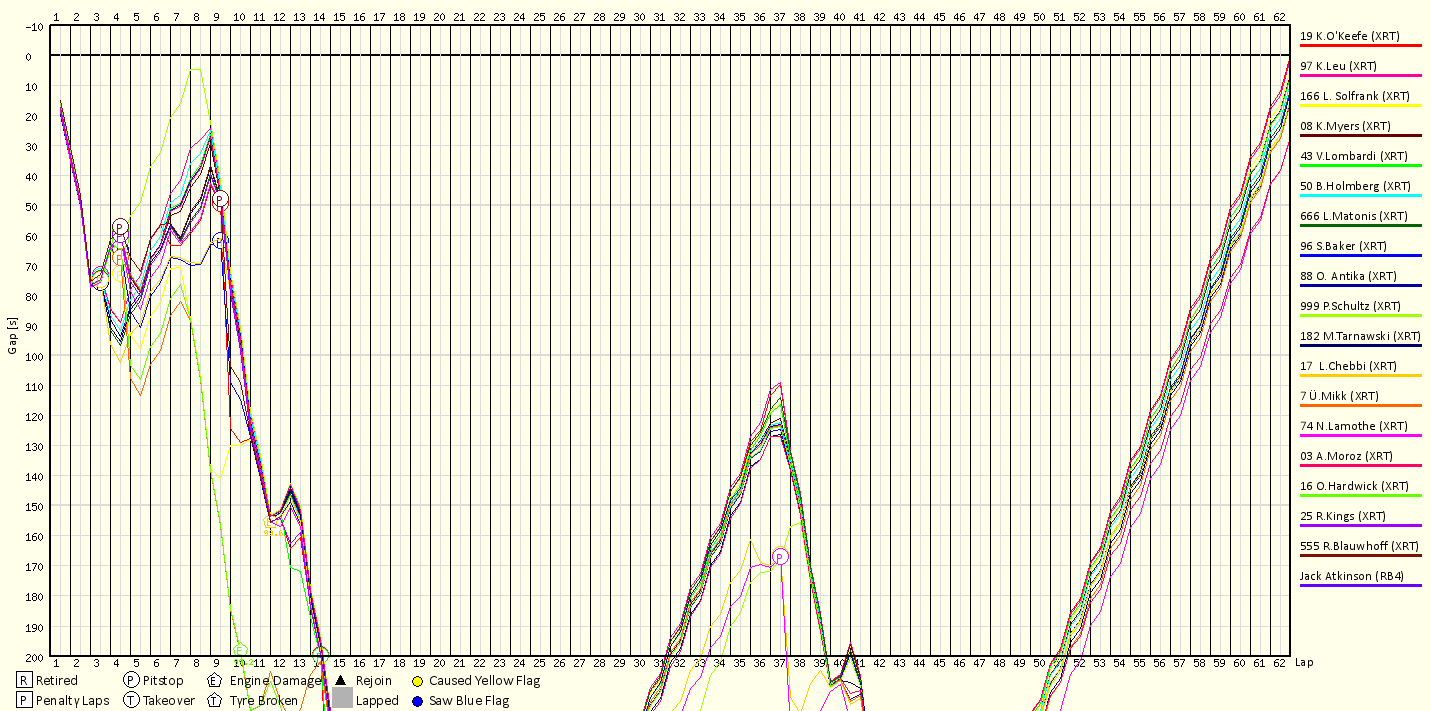 Race Progress Chart