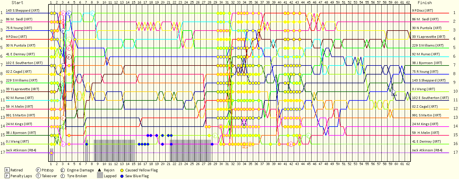 Lap by Lap Chart