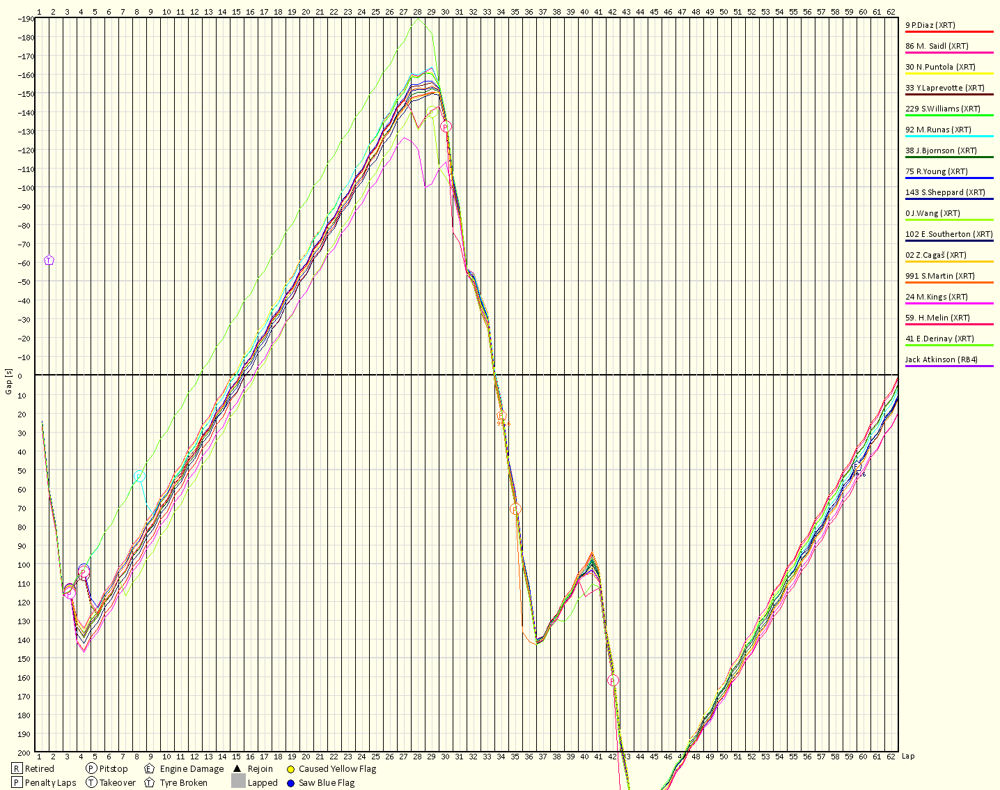 Race Progress Chart