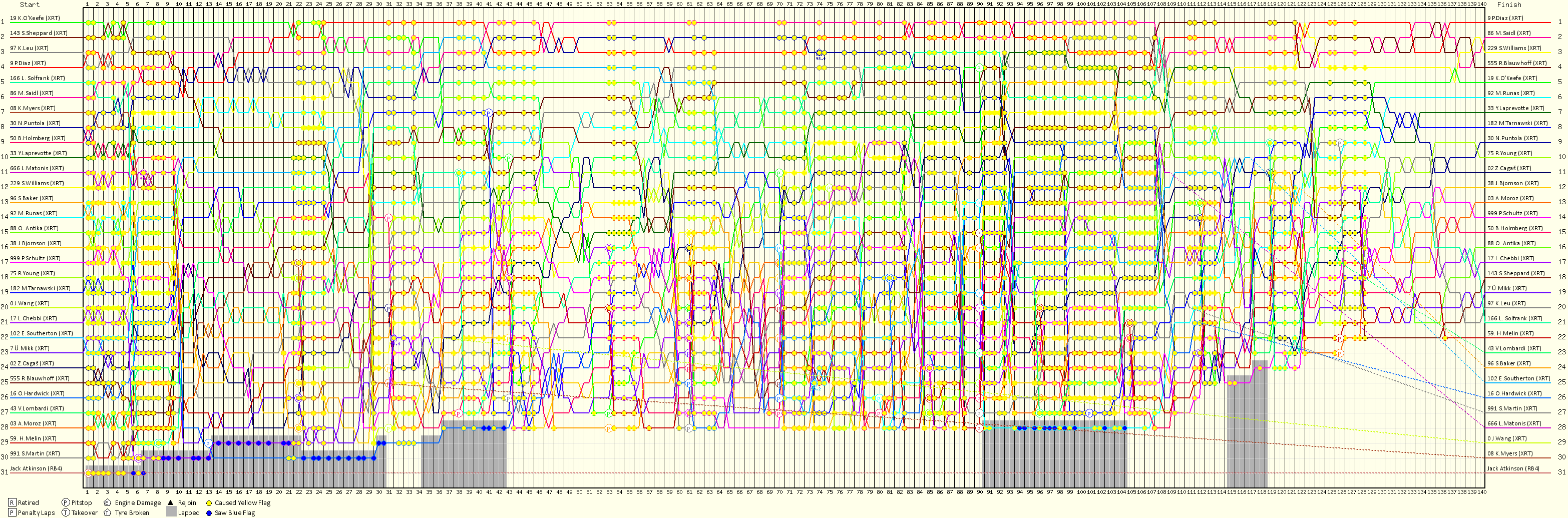 Lap by Lap Chart