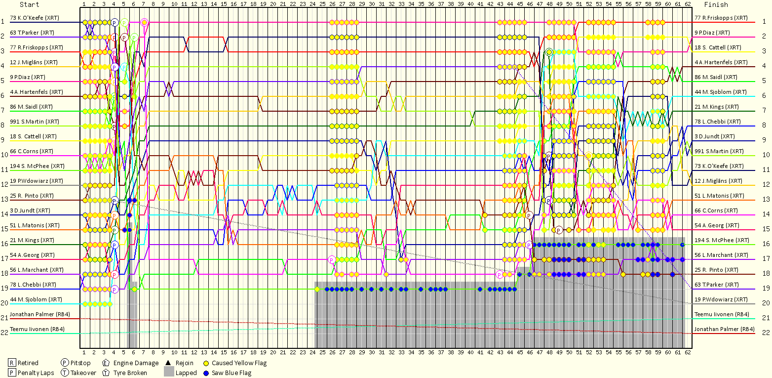 Lap by Lap Chart