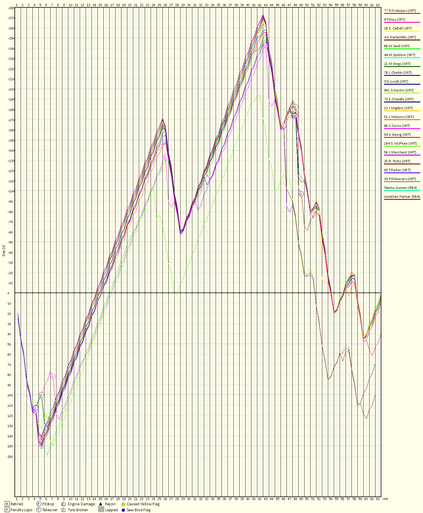 Race Progress Chart