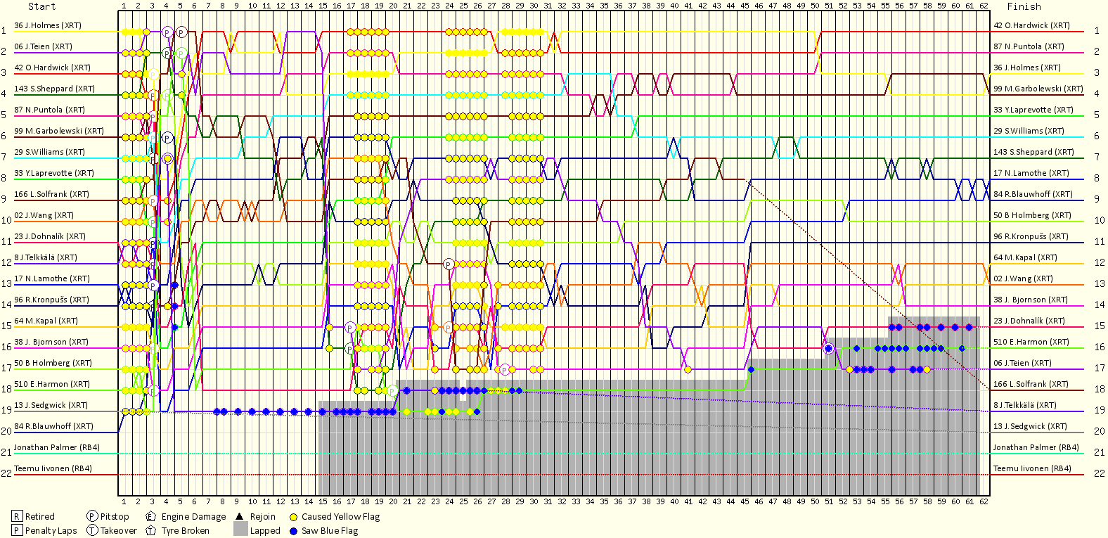Lap by Lap Chart