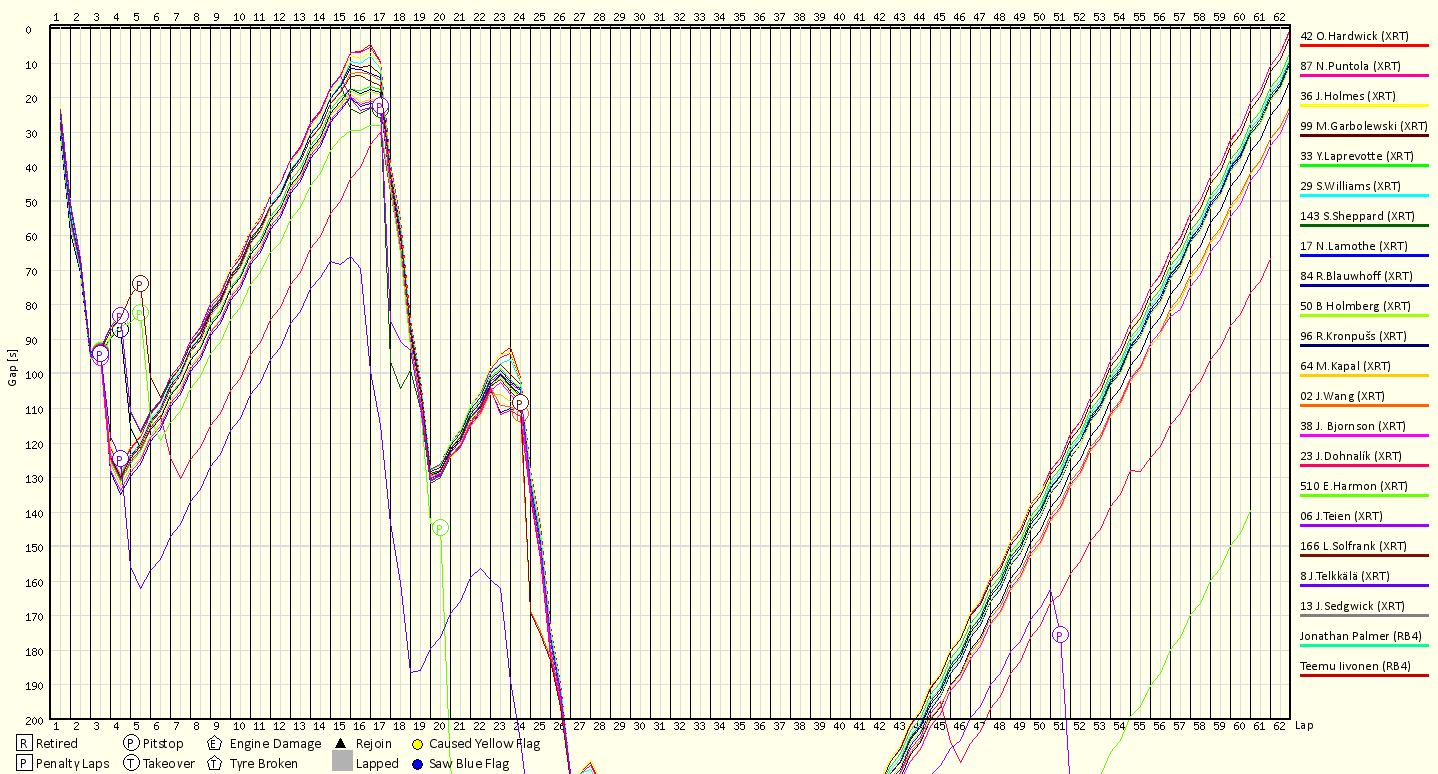 Race Progress Chart
