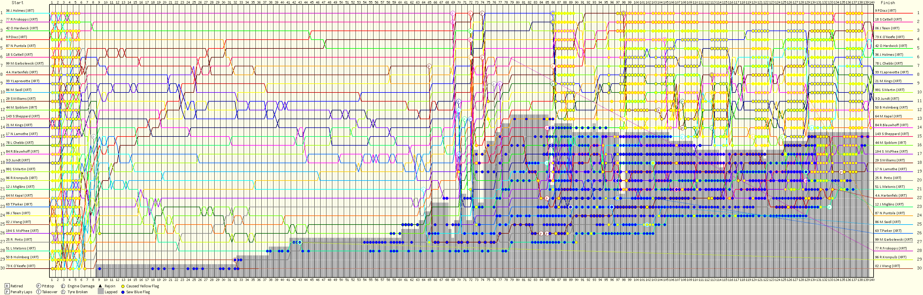 Lap by Lap Chart