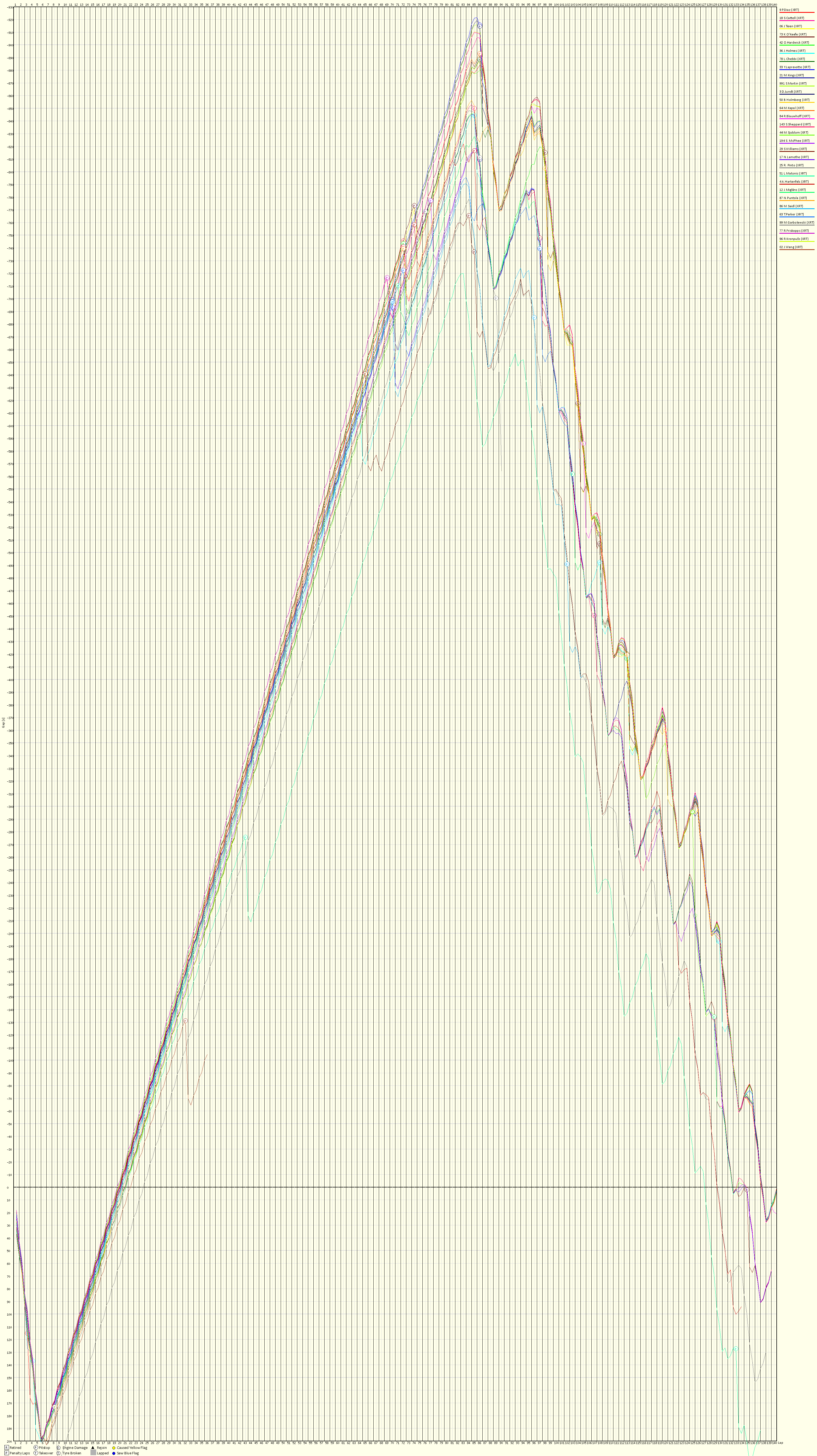 Race Progress Chart