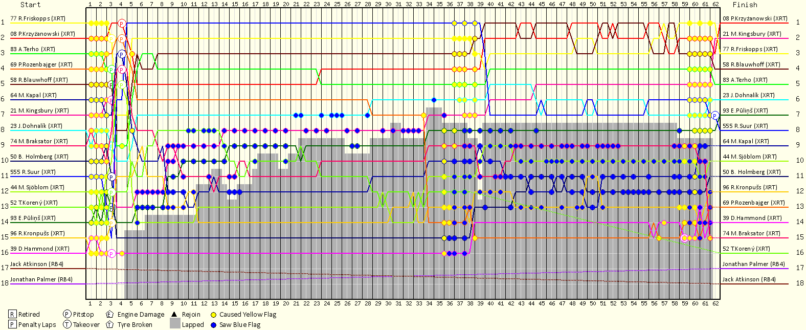 Lap by Lap Chart