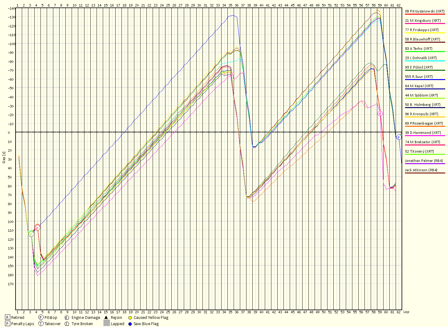 Race Progress Chart