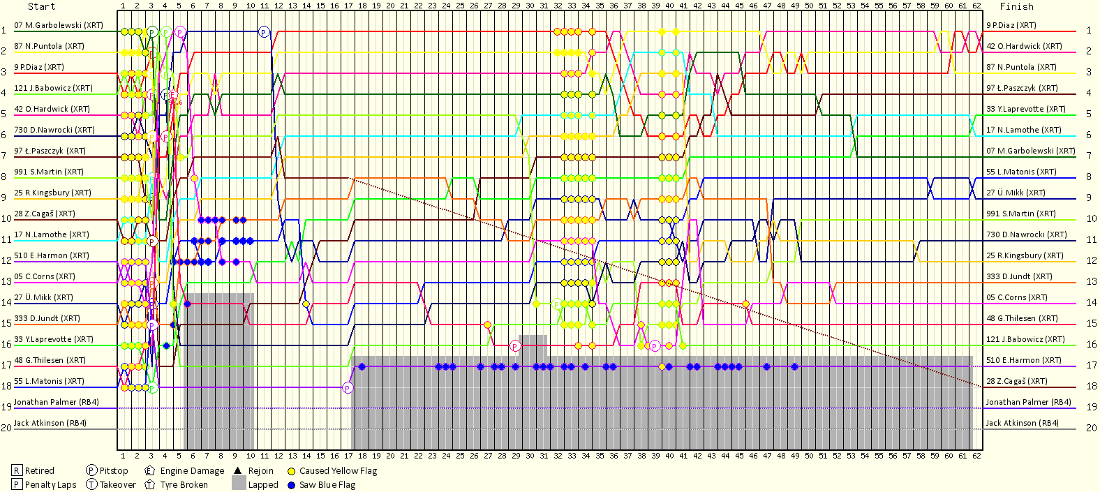 Lap by Lap Chart
