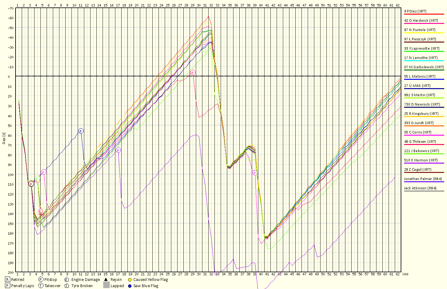 Race Progress Chart