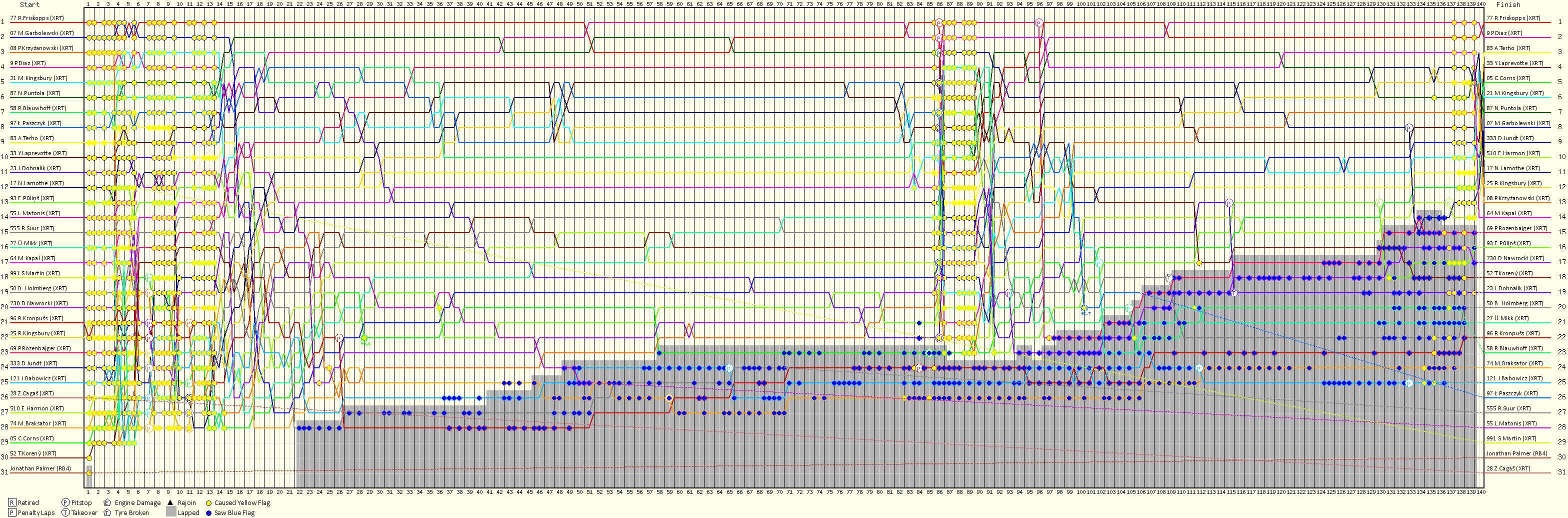 Lap by Lap Chart
