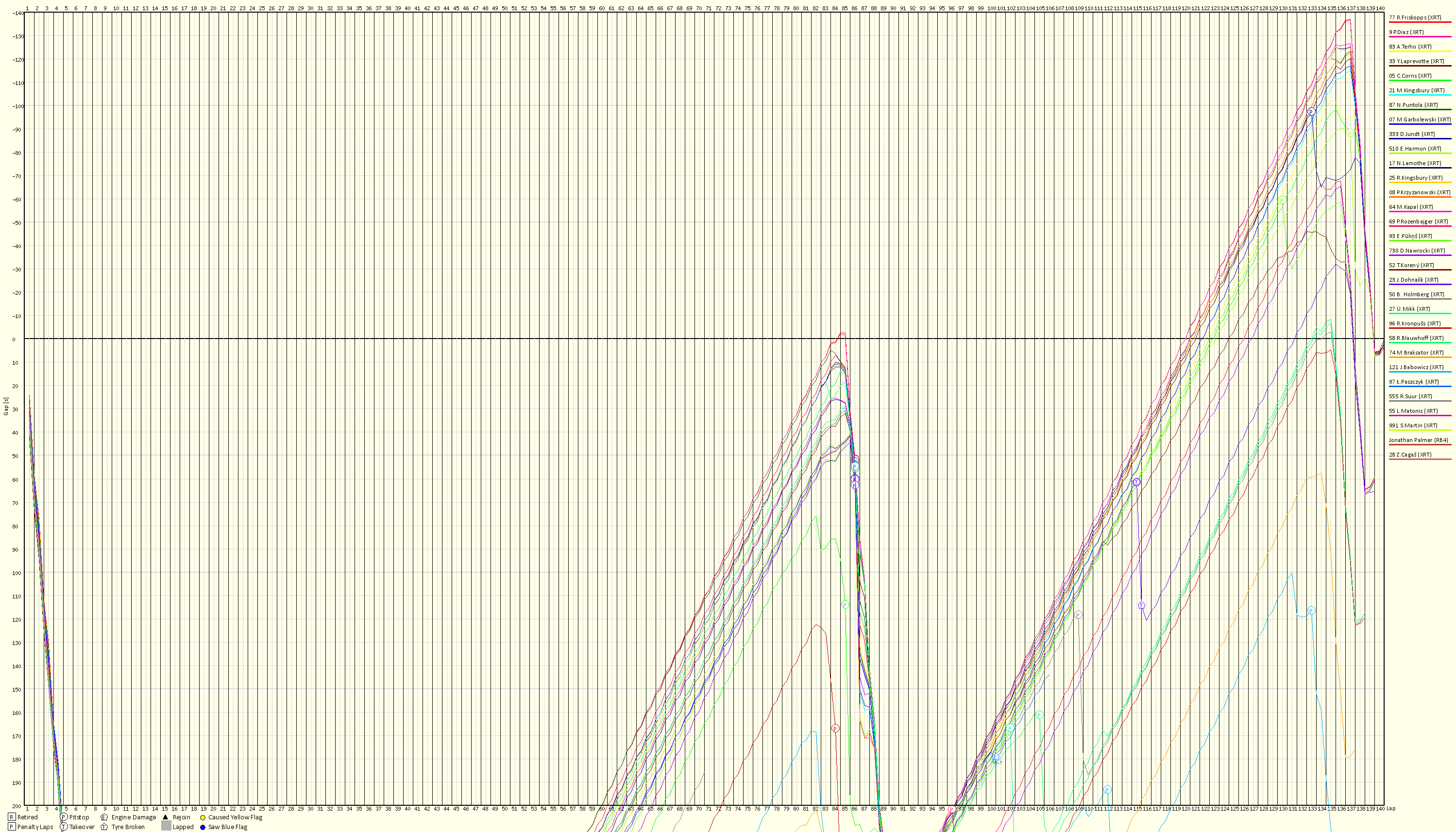 Race Progress Chart