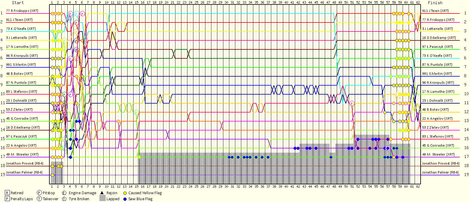 Lap by Lap Chart