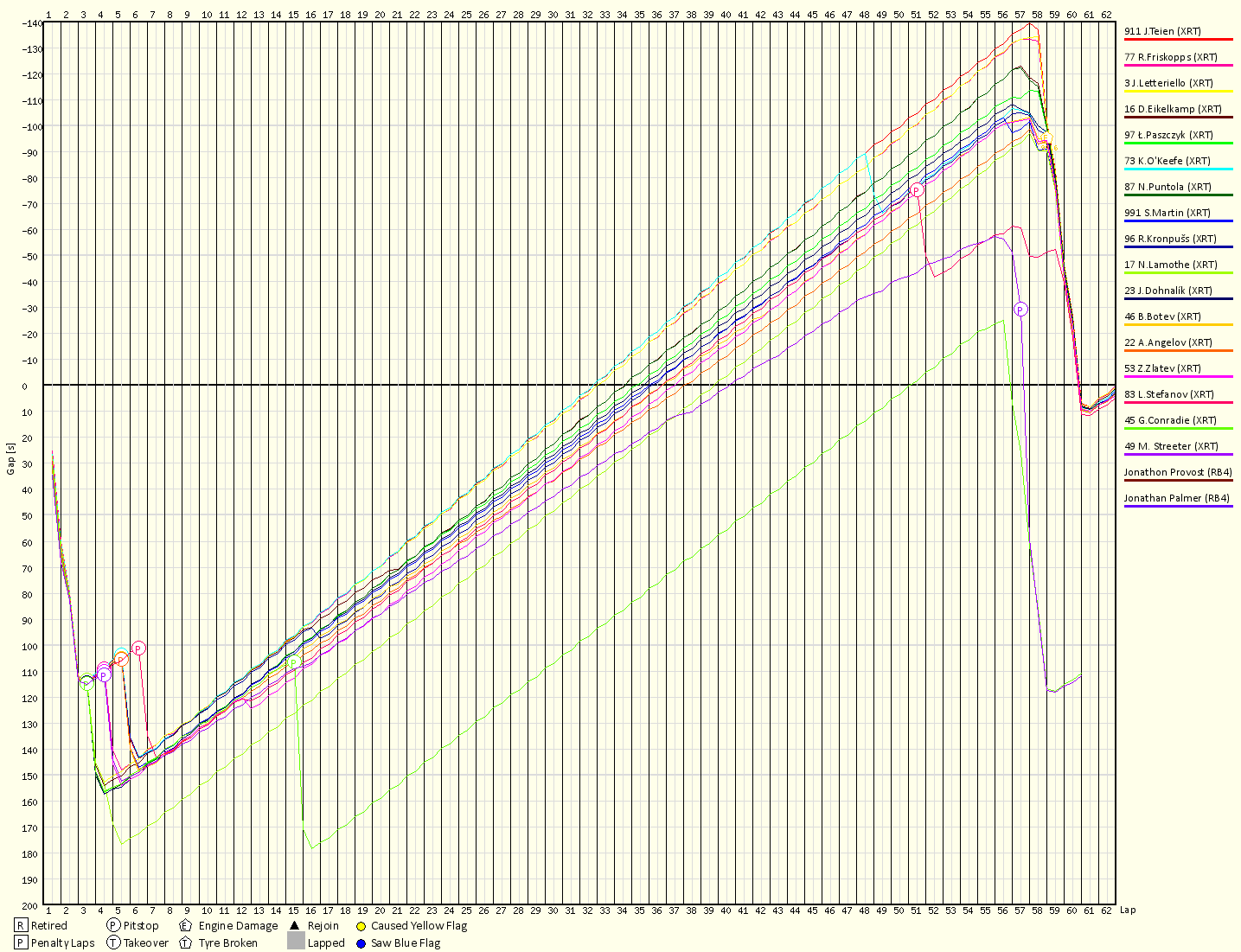 Race Progress Chart