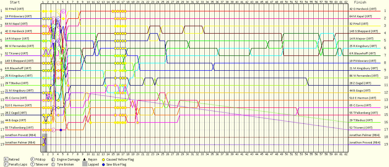 Lap by Lap Chart