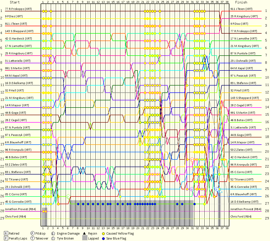 Lap by Lap Chart