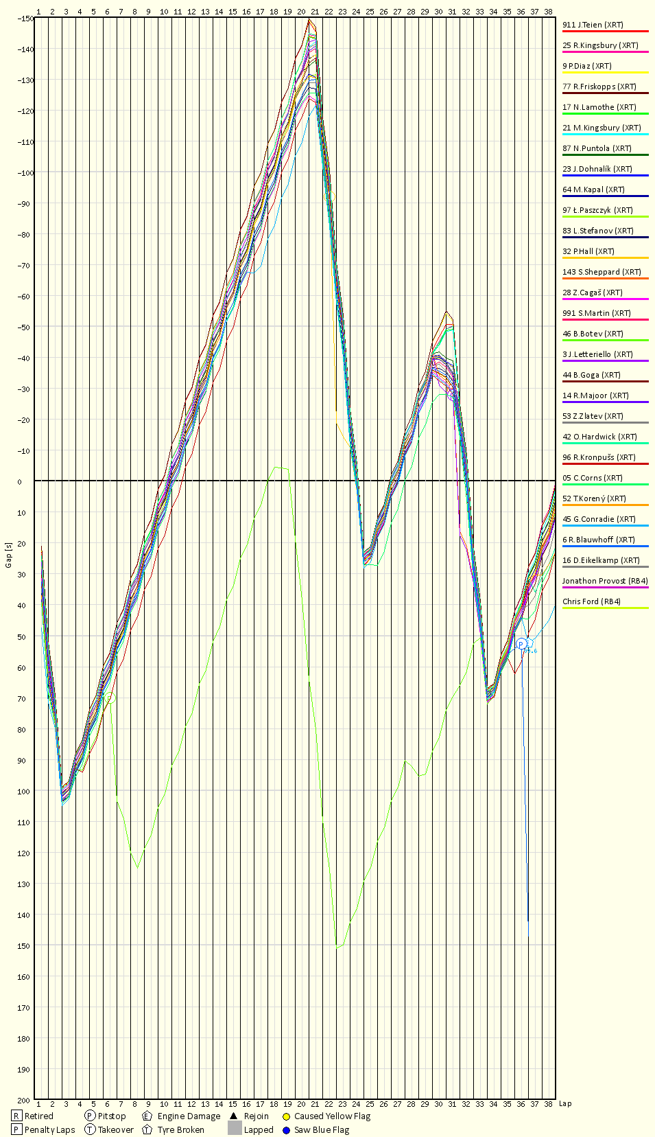 Race Progress Chart