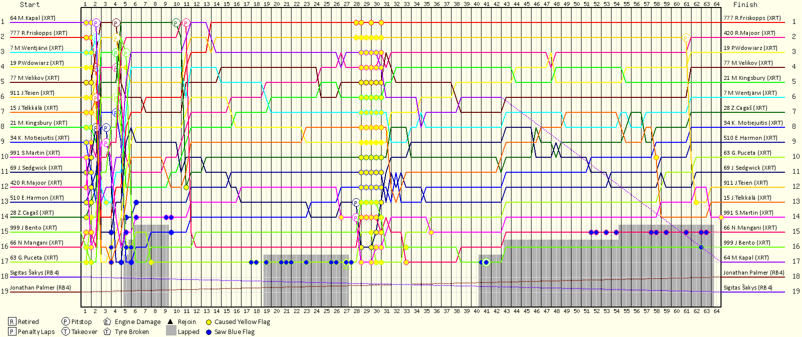 Lap by Lap Chart