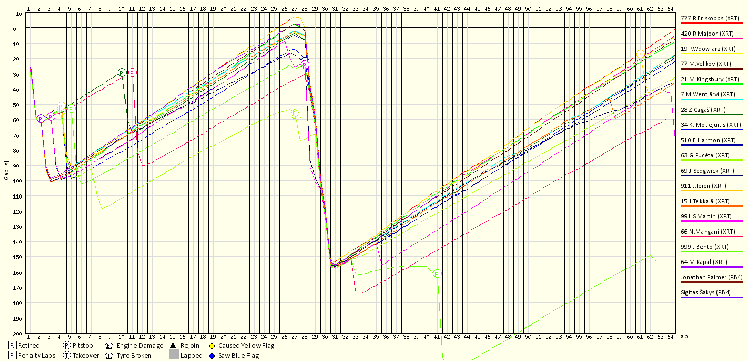 Race Progress Chart