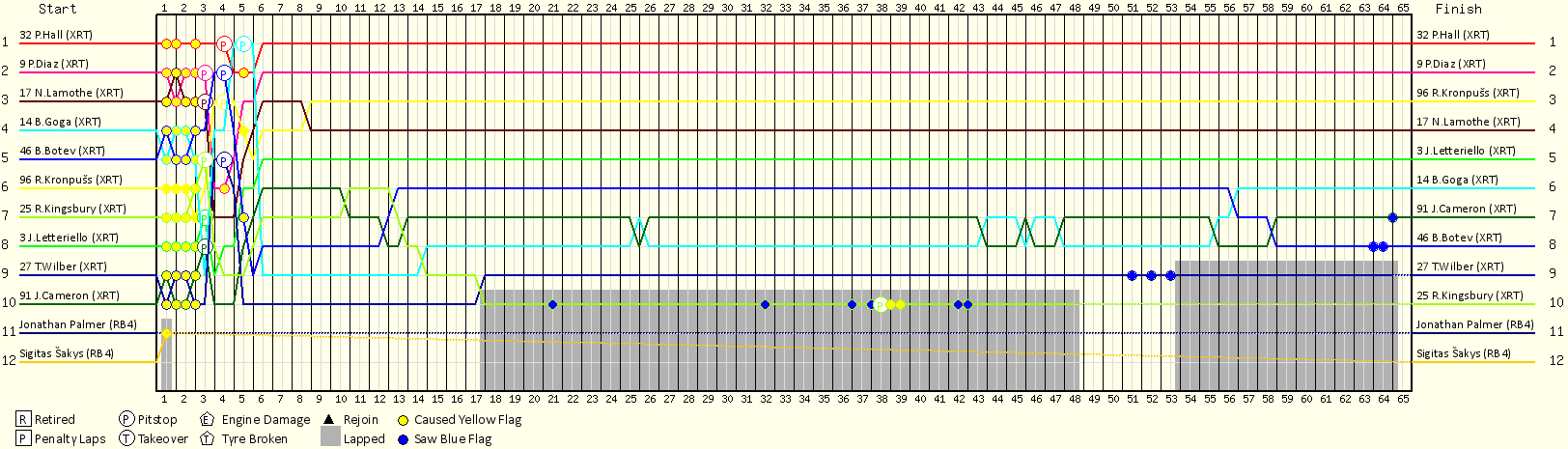 Lap by Lap Chart