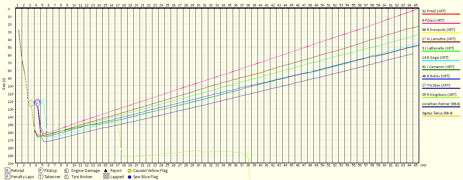 Race Progress Chart