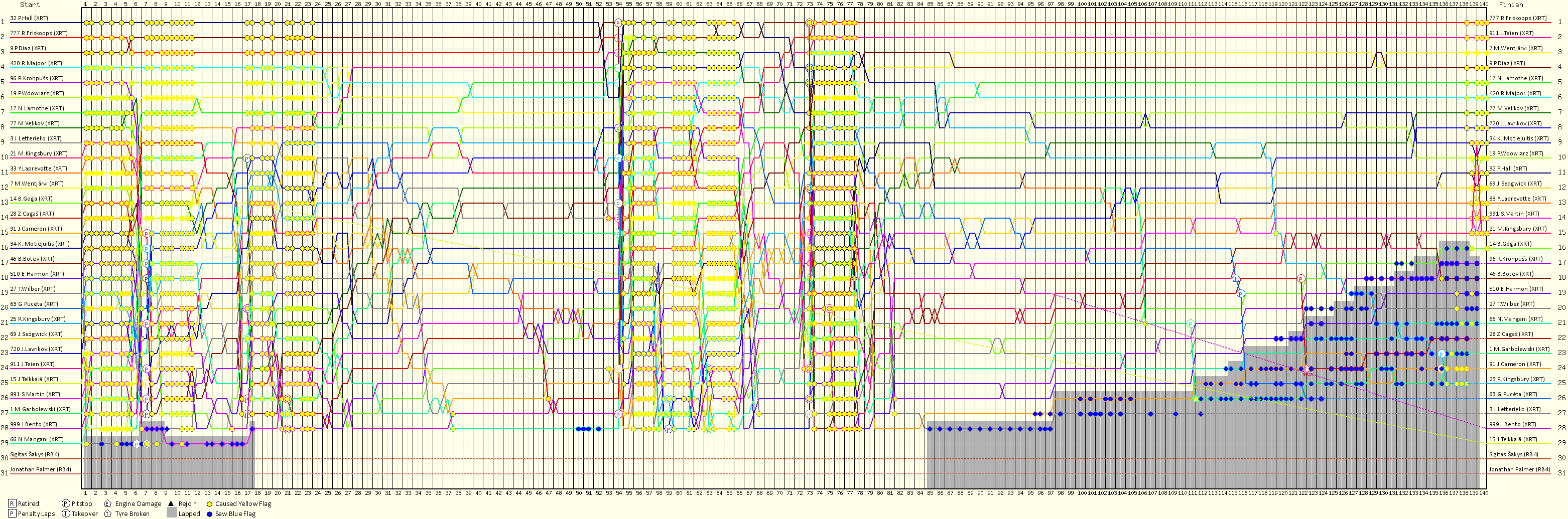 Lap by Lap Chart