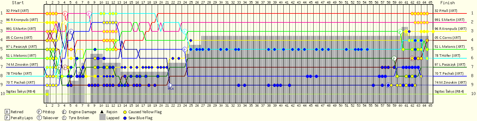 Lap by Lap Chart