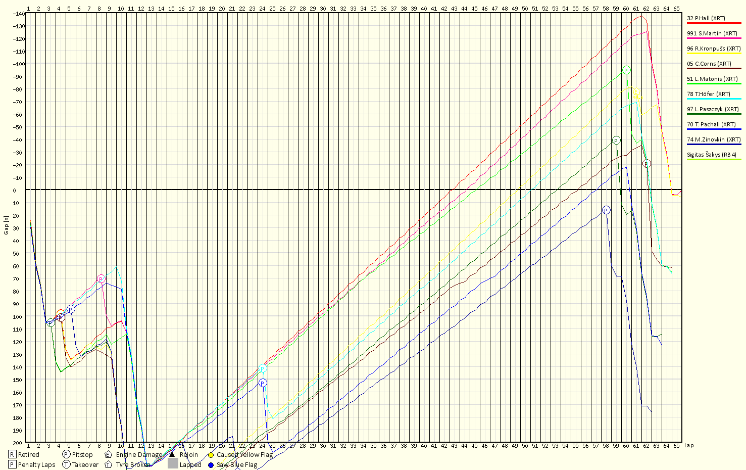 Race Progress Chart