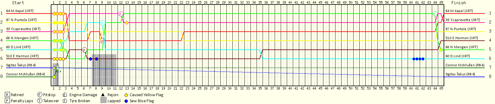 Lap by Lap Chart