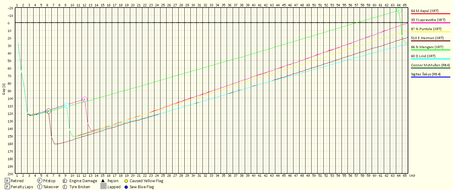 Race Progress Chart