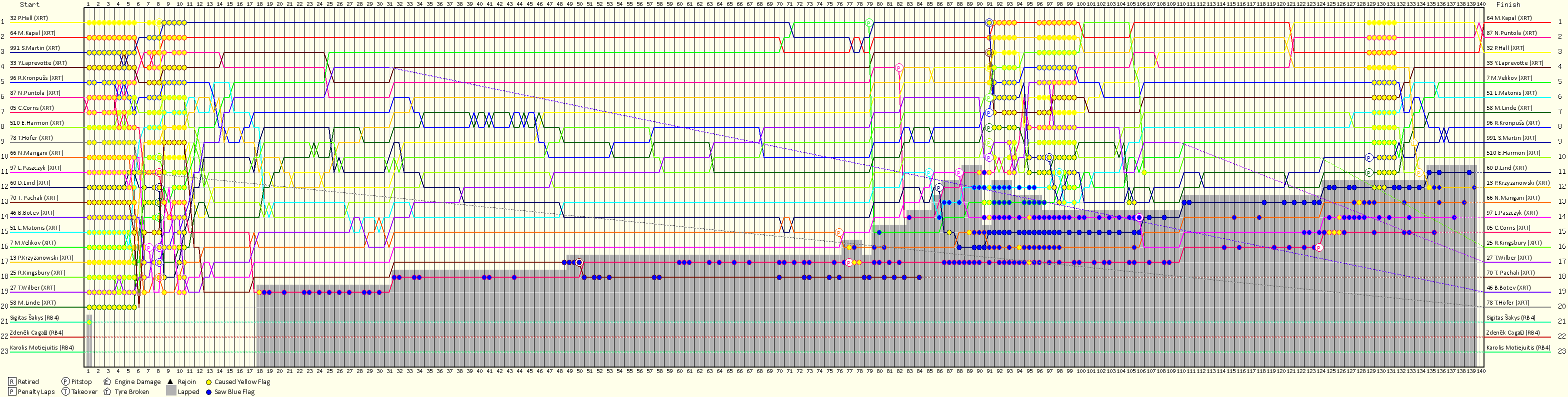 Lap by Lap Chart