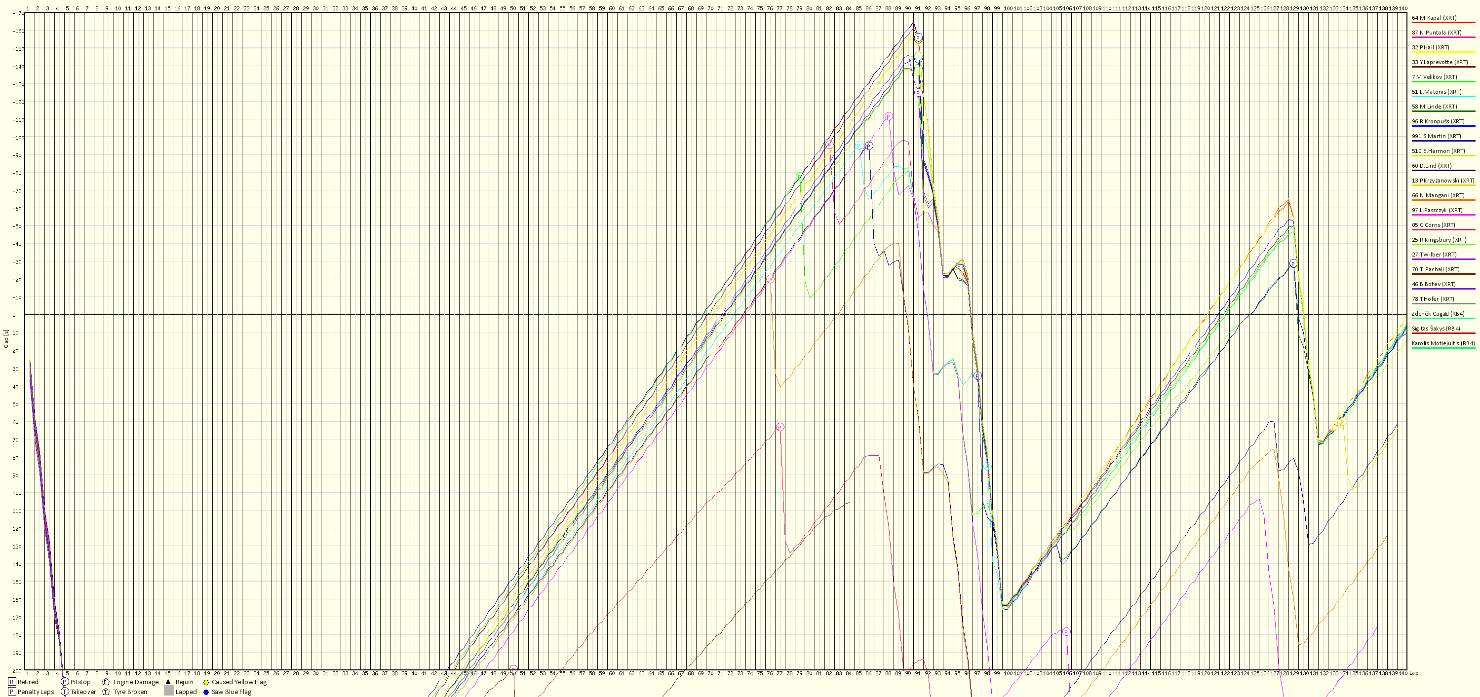 Race Progress Chart