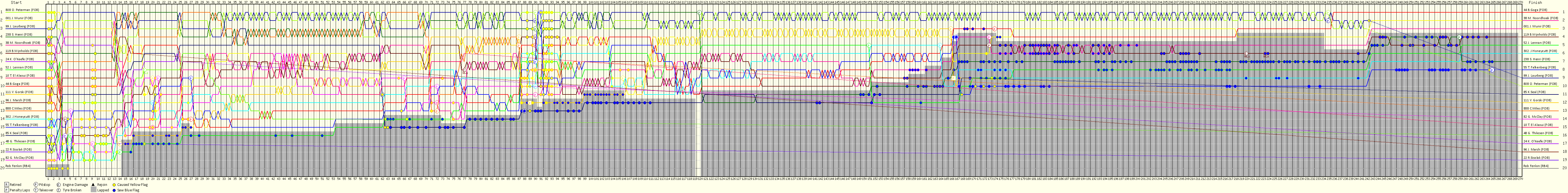 Lap by Lap Chart
