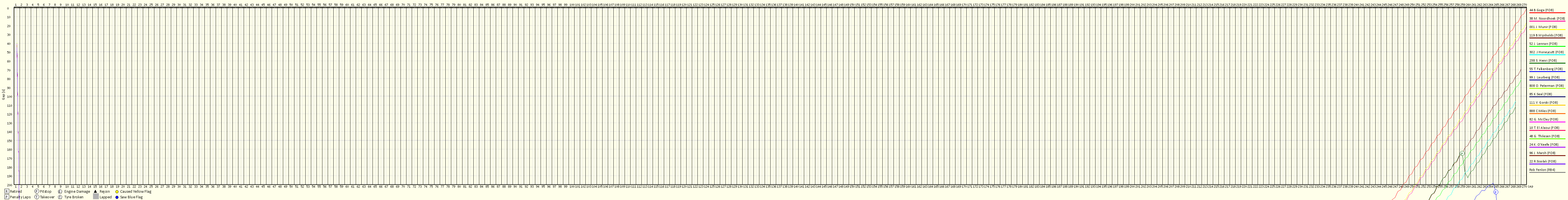 Race Progress Chart