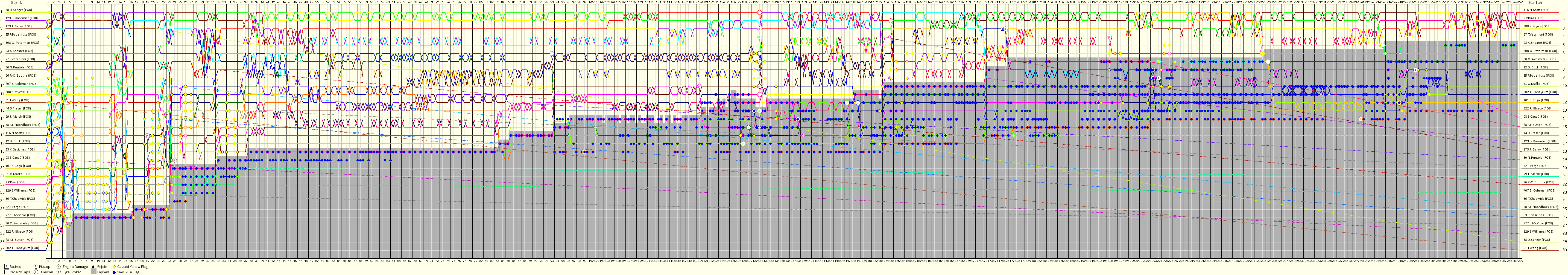 Lap by Lap Chart