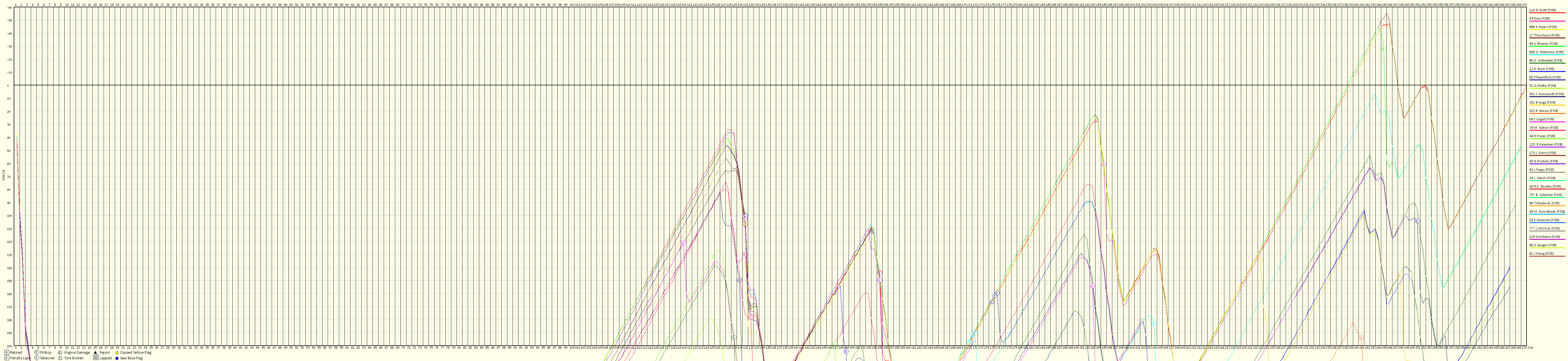 Race Progress Chart
