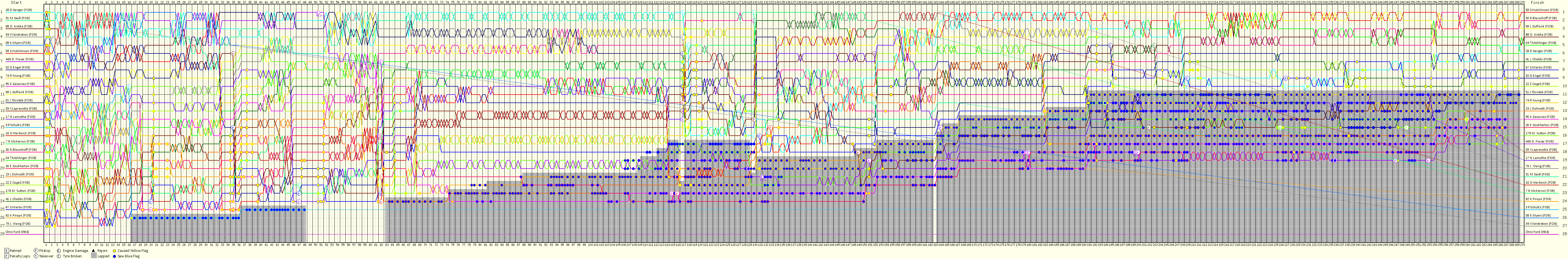 Lap by Lap Chart