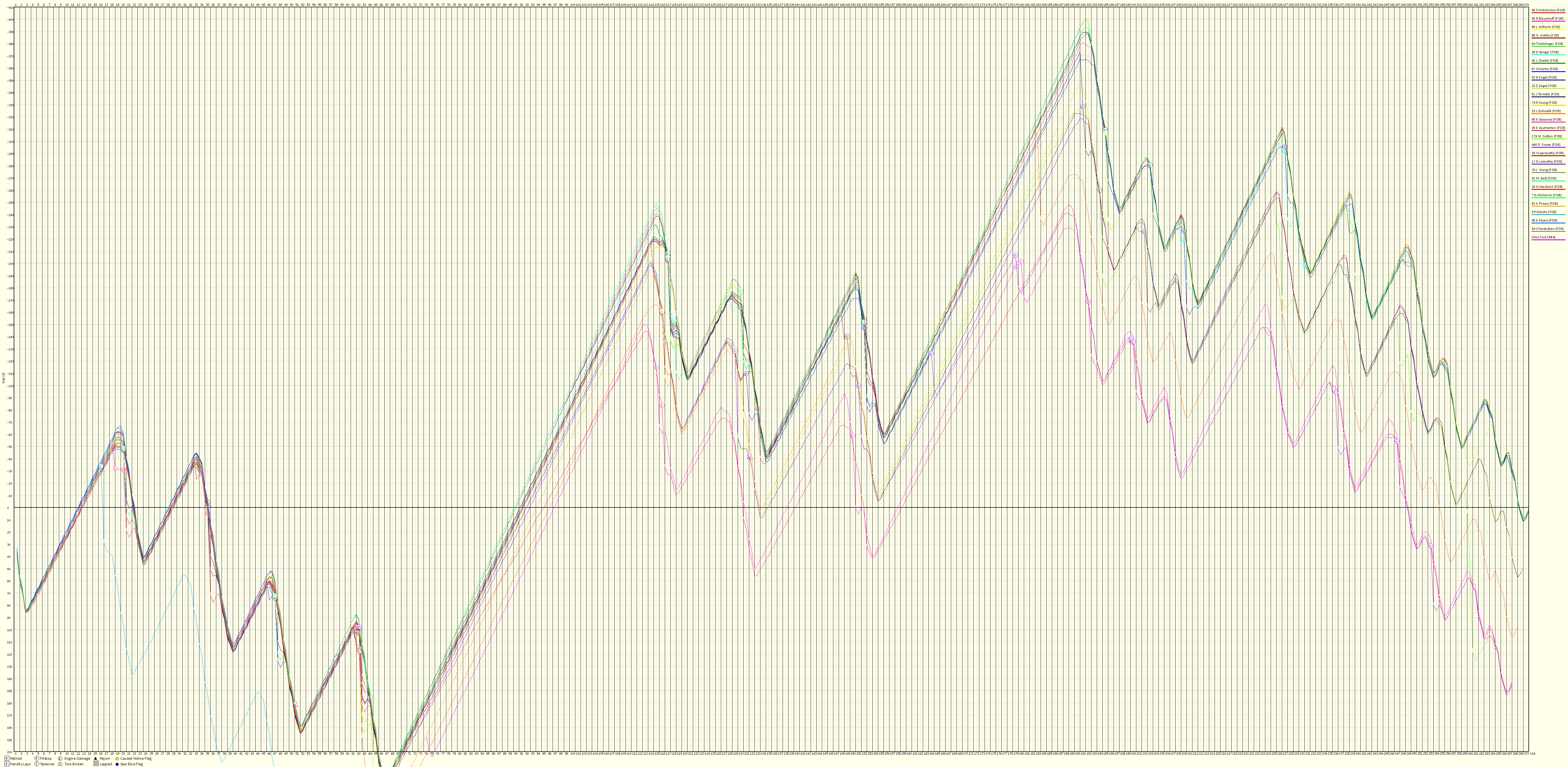 Race Progress Chart