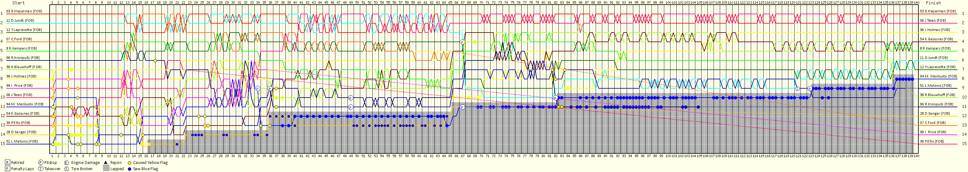 Lap by Lap Chart