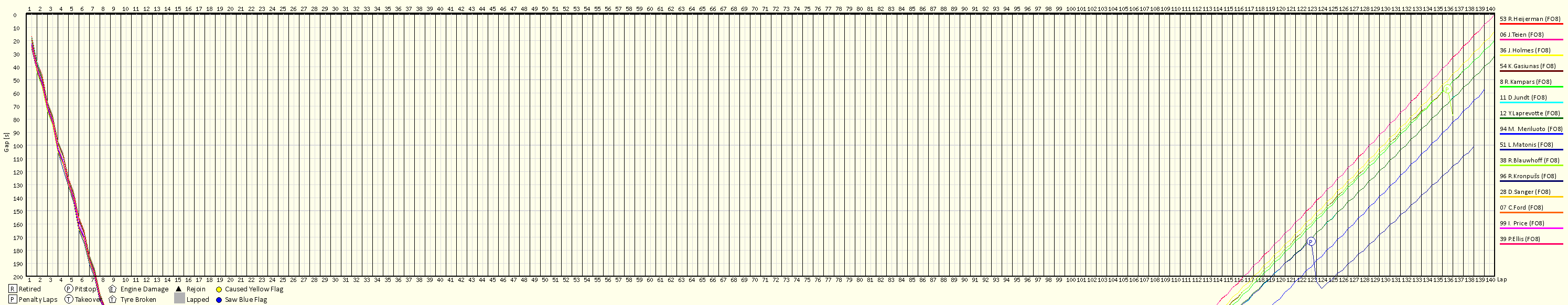 Race Progress Chart