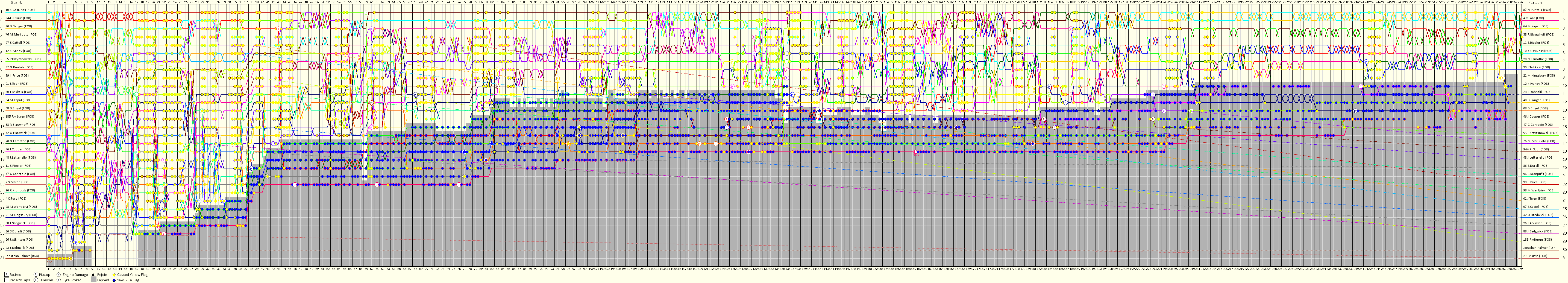 Lap by Lap Chart