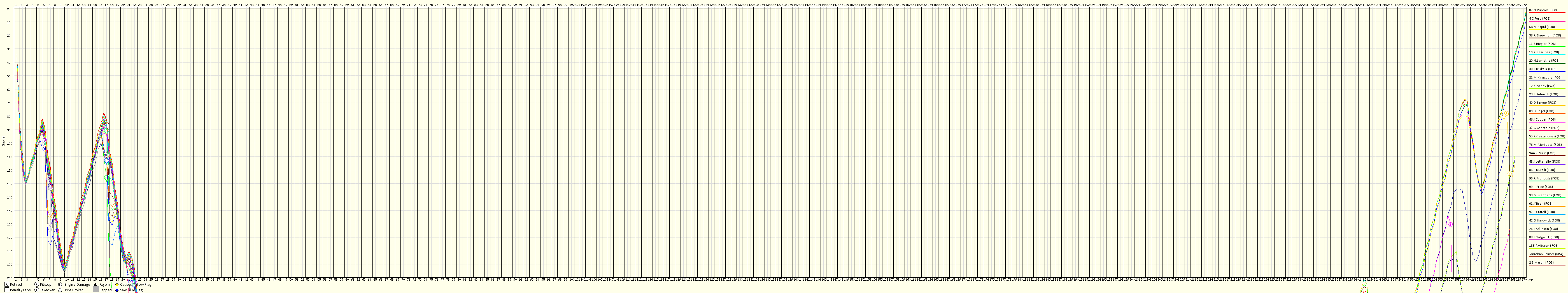 Race Progress Chart