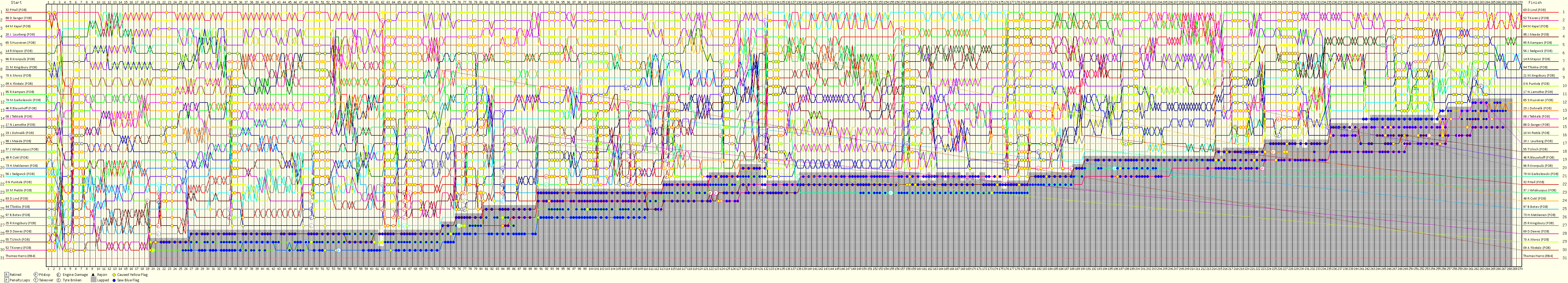 Lap by Lap Chart