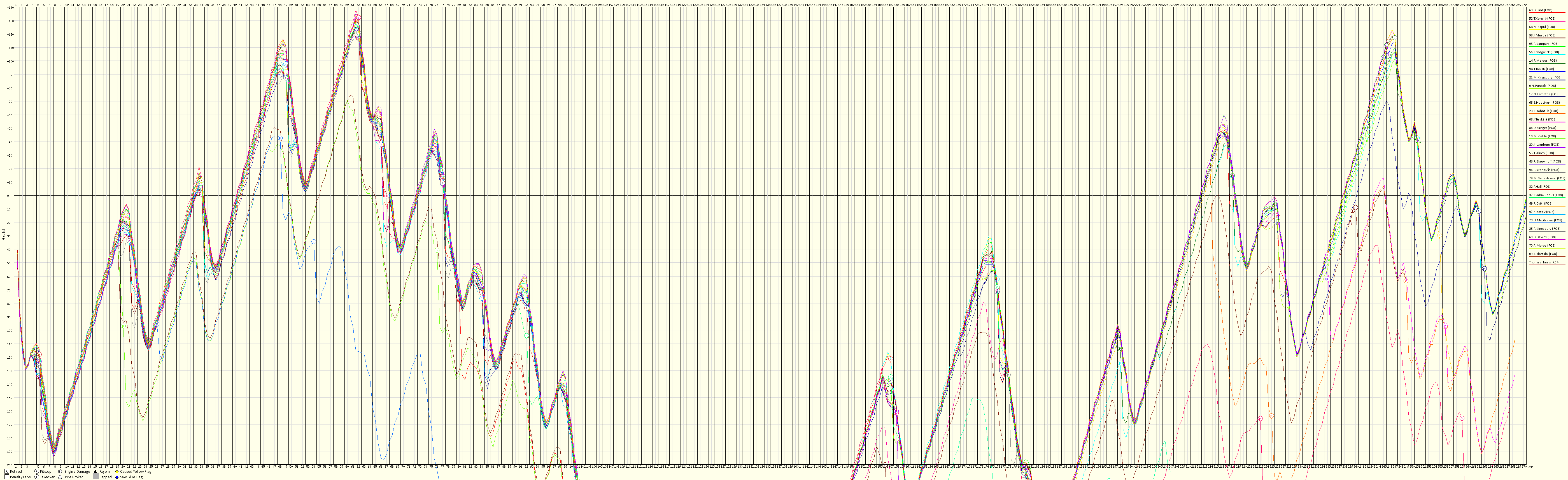 Race Progress Chart